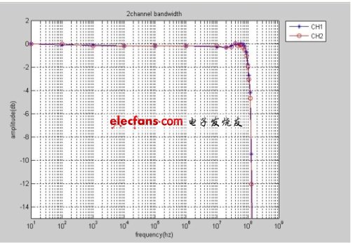 SHS1000系列示波器的幅頻響應(yīng)。(電子系統(tǒng)設(shè)計(jì))