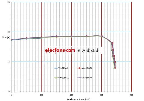 圖三、 GT5010 在85~264V輸入時(shí)恒流特性。(電子系統(tǒng)設(shè)計(jì))