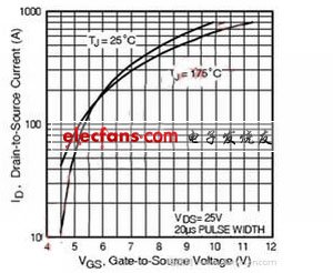 圖二、 MOSFET轉(zhuǎn)移特性。(電子系統(tǒng)設(shè)計)