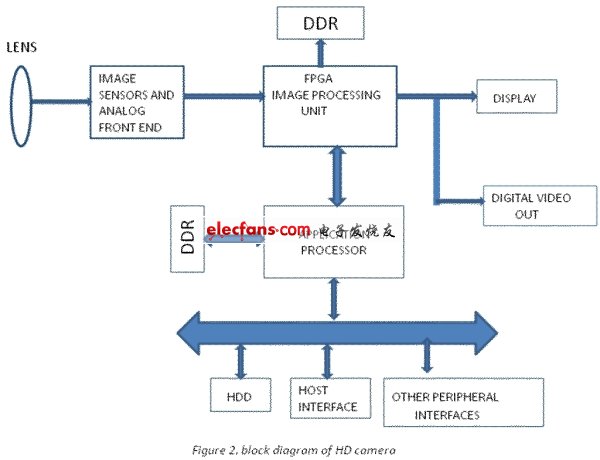 電子系統(tǒng)設計