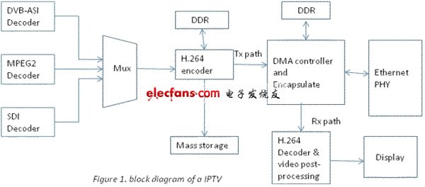 電子系統(tǒng)設計