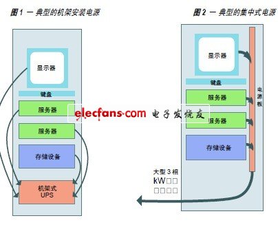 機(jī)架電源冗余配置