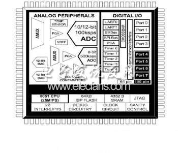 C8051F020單片機結構圖