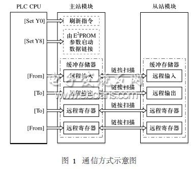 PLC的開放式控制與通信總線網(wǎng)絡(luò)
