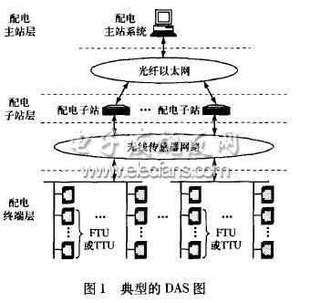 配網(wǎng)自動(dòng)化系統(tǒng)混合通信方案