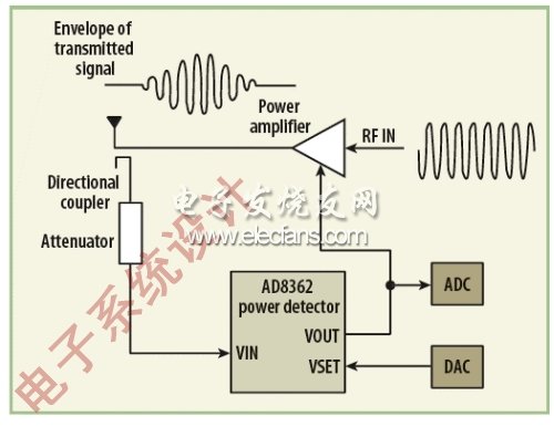 圖3：在這個(gè)簡(jiǎn)單控制環(huán)路中，功率檢測(cè)器的輸出被連接到功率放大器的增益控制端。(電子系統(tǒng)設(shè)計(jì))