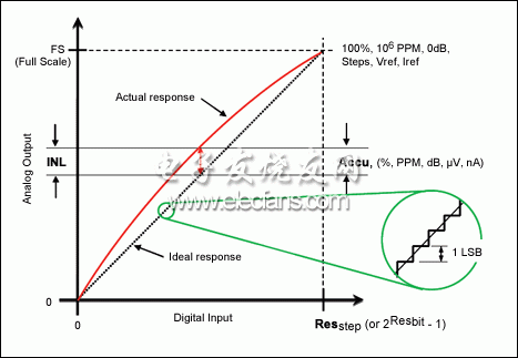 圖1。 數(shù)據(jù)轉(zhuǎn)換器輸入到輸出的傳遞函數(shù)的精度參數(shù)。
