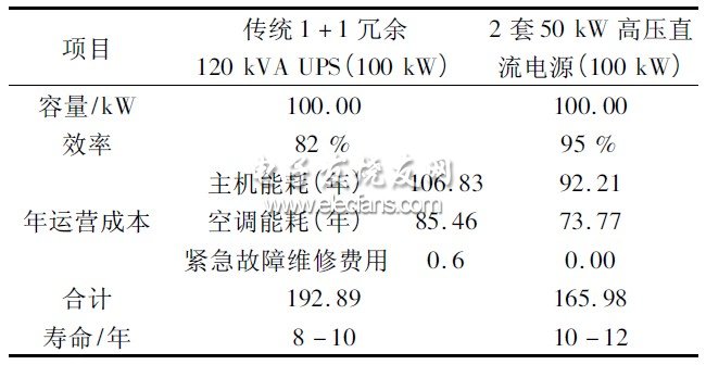表3 傳統(tǒng)型UPS 和HVDC 電源運(yùn)營(yíng)成本分析對(duì)比