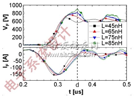 圖7：二極管在室溫和1/10In條件下的恢復(fù)性能(針對不同LS的曲線)。(電子系統(tǒng)設(shè)計)