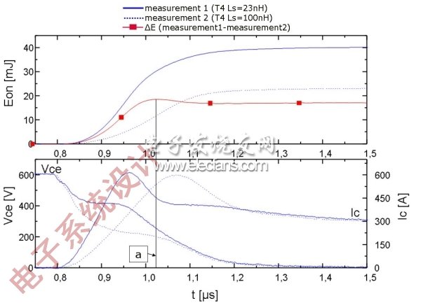 圖2：T4的開通特性：上圖顯示的是針對兩個(gè)電感(Ls=23nH和Ls=100nH)的損耗/時(shí)間曲線；下圖顯示的是電壓和電流曲線。(電子系統(tǒng)設(shè)計(jì))