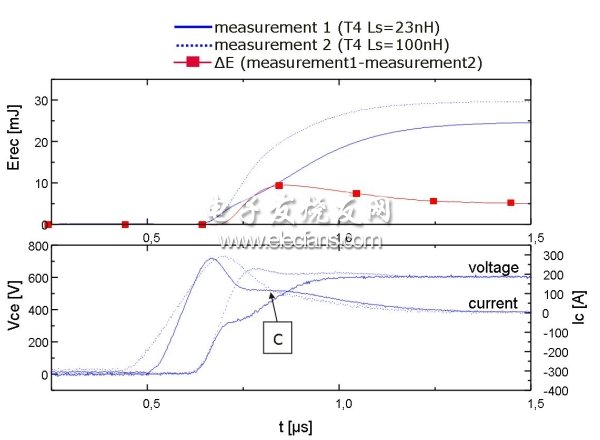 圖4：二極管恢復(fù)特性：上圖顯示的是針對兩個電感的損耗/時間曲線(實線：L=23nH、虛線：L=100nH)，下圖顯示的是電壓和電流曲線。(電子系統(tǒng)設(shè)計)