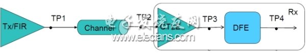 圖1：25Gbps完整鏈路示意，TP1~TP4為測試點。(電子系統(tǒng)設(shè)計)