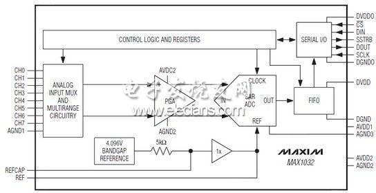 MAX1032/MAX1033是多量程、低功耗、14位逐次逼近型模數(shù)轉(zhuǎn)換器(ADC)