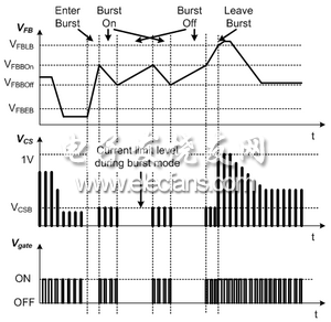 圖4 主動突發(fā)模式運行