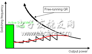 圖注：Switching frequency: 開(kāi)關(guān)頻率；Active burst mode: 主動(dòng)突發(fā)模式；Free-running QR: 自由運(yùn)行QR；Output power: 輸出功率