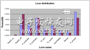 圖注：Loss distribution: 損耗分布；Power: 功率; Loss name: 損耗名稱