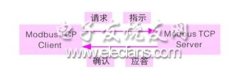 modbus tcp的網(wǎng)絡通信模式