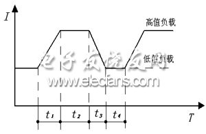 動(dòng)態(tài)負(fù)載模式定義