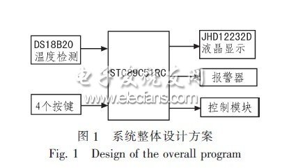 基于DS18B20與JHD12232D的智能溫度測控器設(shè)計