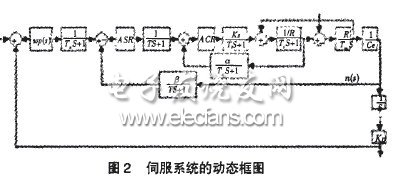 計(jì)算機(jī)控制直流伺服系統(tǒng)設(shè)計(jì)與仿真