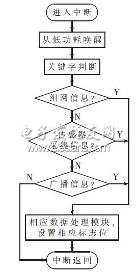 無線傳感器網(wǎng)絡接收中斷框圖