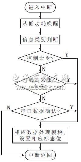 無線傳感器網(wǎng)絡串口中斷圖