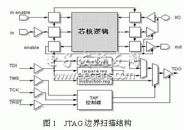JTAG邊界掃描測試接口的一般結(jié)構(gòu)