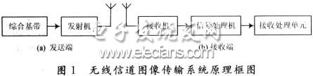 無線信道圖像傳輸系統(tǒng)原理框圖