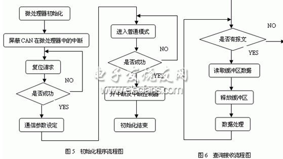 電液伺服機構(gòu)與CAN總線接口程序初始化
