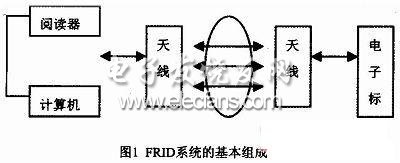 無線射頻識別技術(shù)(RFID)
