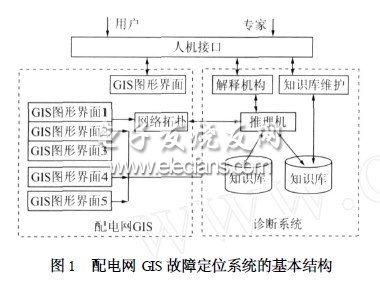 基于GIS的配電網故障定位系統(tǒng)