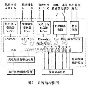 基于PIC單片機的電站故障保護模塊設(shè)計