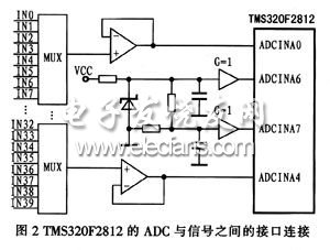 TMS320F2812內(nèi)部ADC與信號的接口連接