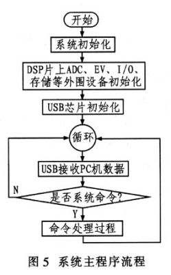 光標(biāo)閱讀機(jī)系統(tǒng)流程圖