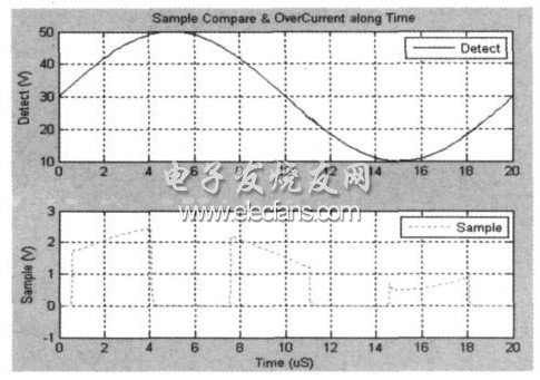 圖6 采樣電路仿真