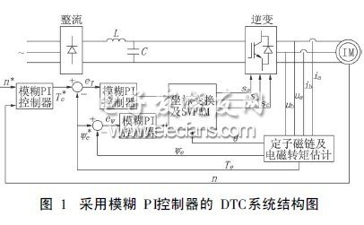 基于模糊PI控制器的異步電機DTC系統(tǒng)研究