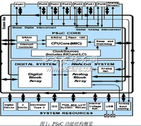 基于新型PSoC器件的USB應(yīng)用設(shè)計