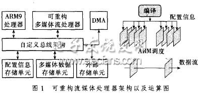 用于視頻處理的可重構(gòu)流處理器的設(shè)計