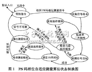 直序擴(kuò)頻信號PN碼相位的自適應(yīng)測量算法