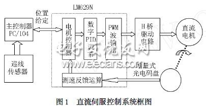 嵌入式計(jì)算機(jī)在機(jī)器人直流伺服控制中的應(yīng)用