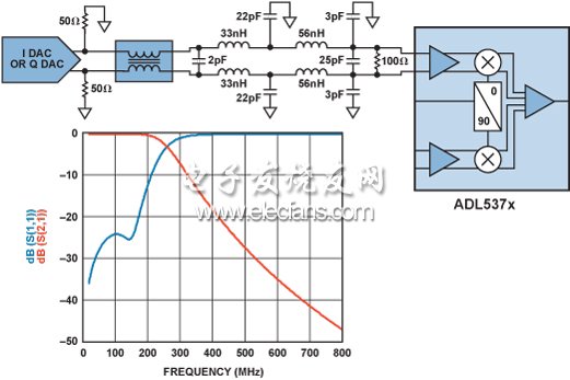 直流耦合發(fā)射機IF接口框圖和濾波器仿真結(jié)果