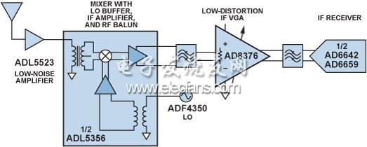 超外差式接收機(jī)框圖（僅顯示一個通道）