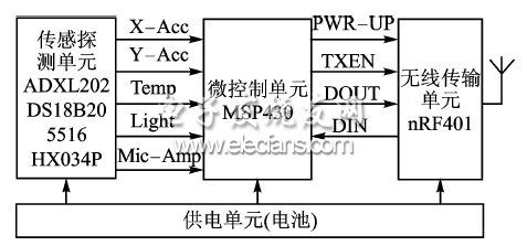 無線傳感器網(wǎng)絡節(jié)點結構