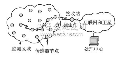 無線傳感器網(wǎng)絡模型