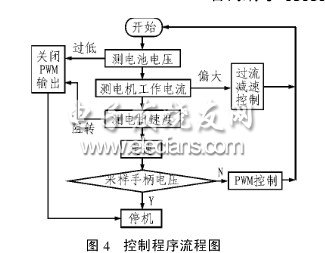 無(wú)刷直流電機(jī)調(diào)速控制系統(tǒng)程序流程圖