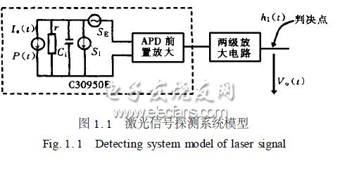APD探測技術(shù)的實時噪聲補償