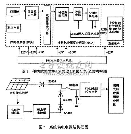 便攜式核數(shù)據(jù)測(cè)量分析儀的太陽(yáng)能光伏電源設(shè)計(jì)