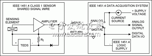 圖1. IEEE 1451.4 Class 1 MMI，共用信號(hào)線。
