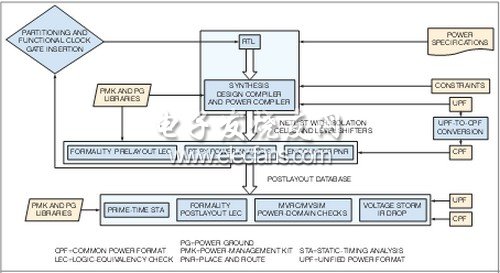 圖2. Redpine公司的方法包括對電源意圖的早期捕獲，以及對實現(xiàn)的后期檢查。