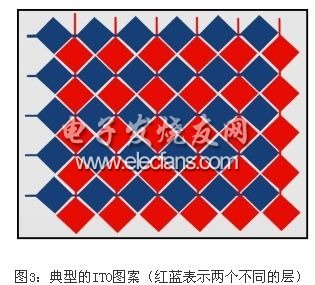 電容式觸摸屏系統(tǒng)設(shè)計(jì)中需要實(shí)際考慮問題